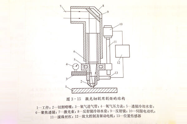 激光切割機激光頭結構